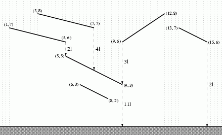 Raining on roofs in form of line segments