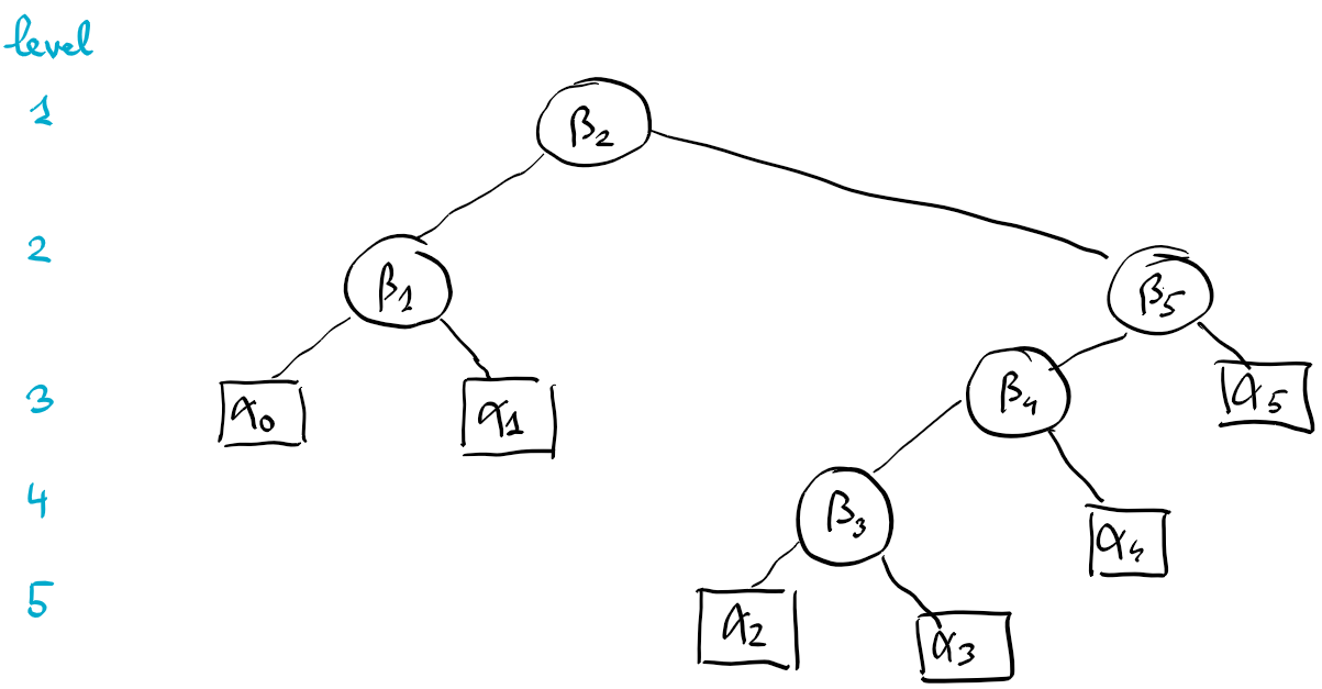Optimal search tree